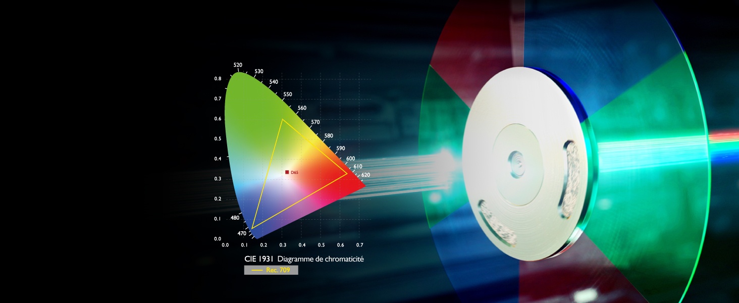 Couverture à 100 % de l’espace couleur Rec.709 pour une qualité cinématique 