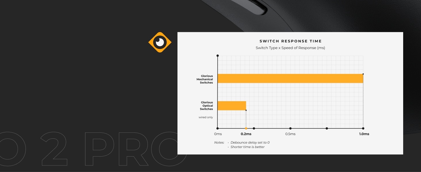 Glorious Gaming Model O 2 PRO Wireless Gaming Mouse - 2.4GHz draadloos 1ms vertraging, 100M klikken