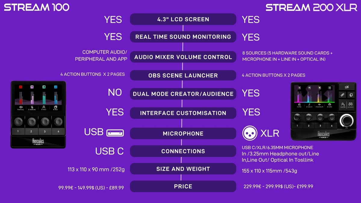 Confronto tra i dispositivi Stream 100 e Stream 200 XLR, caratteristiche riportate includono schermo LCD 4.3", opzioni di monitoraggio audio, connessioni USB e XLR.